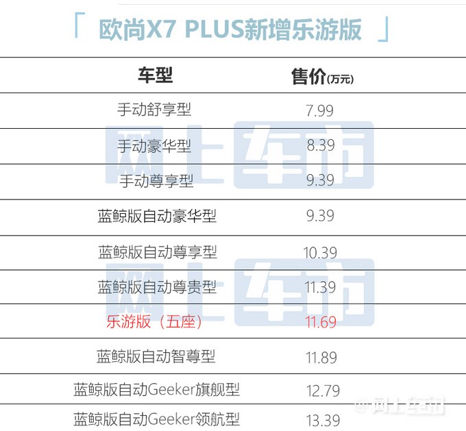 少花2千/增5项配置欧尚新X7 PLUS售11.69-11.99万-图5
