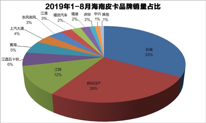 资料31省皮卡品牌占有率一览最高达83-图11