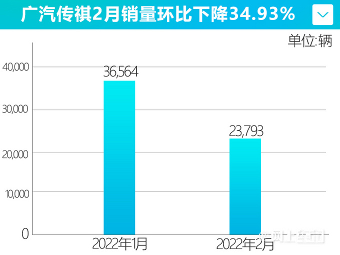 稳步快跑广汽传祺2月销量大涨73.53 GS4连续破万-图3