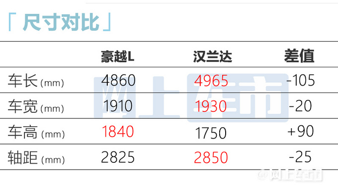 吉利豪越L延至12月12日上市轴距加长-媲美汉兰达-图5