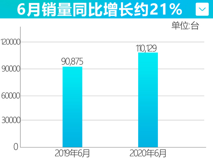 吉利六月销量猛增21 领克再创新高-大涨53-图1