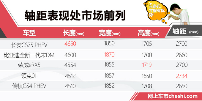 比燃油版贵X万长安CS75插混SUV到底值不值-图1