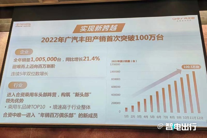 广汽丰田全方位电动化 今年将发12款新车坚守百万辆-图1