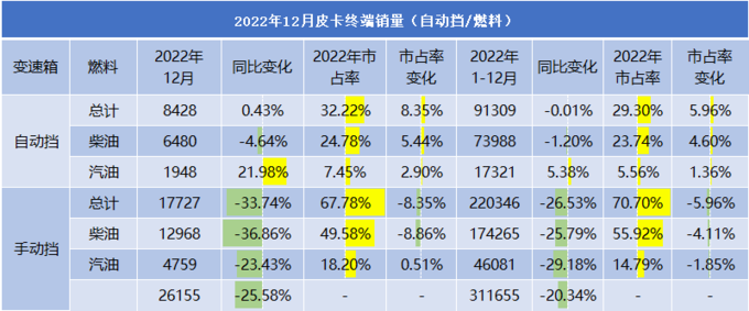 2022年自动挡皮卡销量分析市占率接近30可选车型超20款-图3