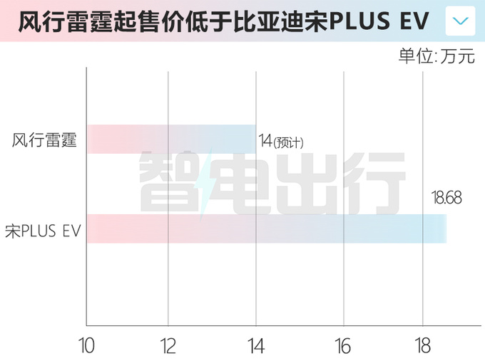 风行雷霆1季度上市续航630公里 预计售14万起-图1