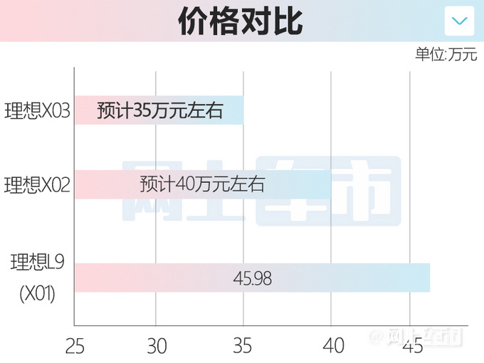 全新理想ONE谍照曝光明年2月投产 或35万起售-图1