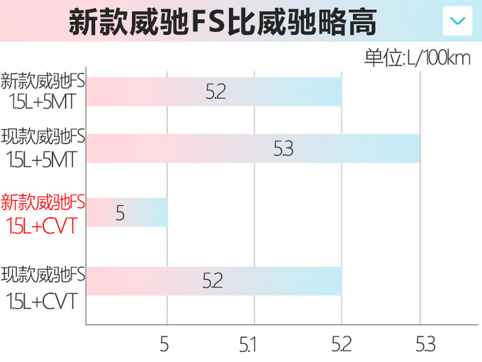丰田将推新款威驰/威驰FS 1.5L车型油耗更低-图7