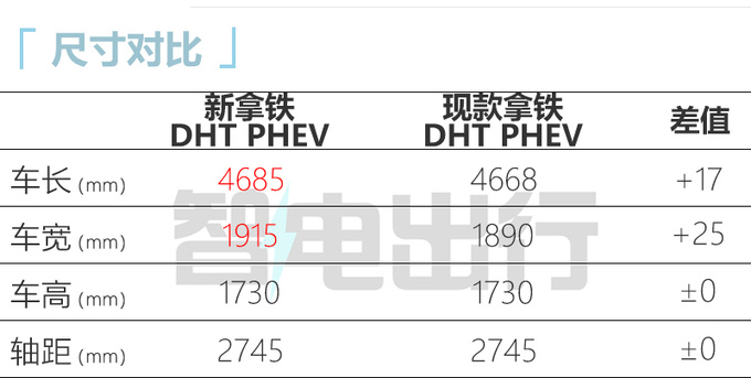魏牌新拿铁PHEV撞脸逍客年内上市 或22万起售-图1