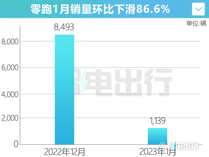 零跑销量暴跌87 终端优惠大 C11增程2月9日预售-图3