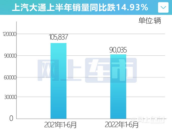 受荣威影响上汽大通销量跌15 G90上市首月卖64辆-图2