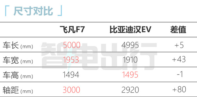 受上汽飞凡F7竞争影响比亚迪汉销量下跌14.8-图6
