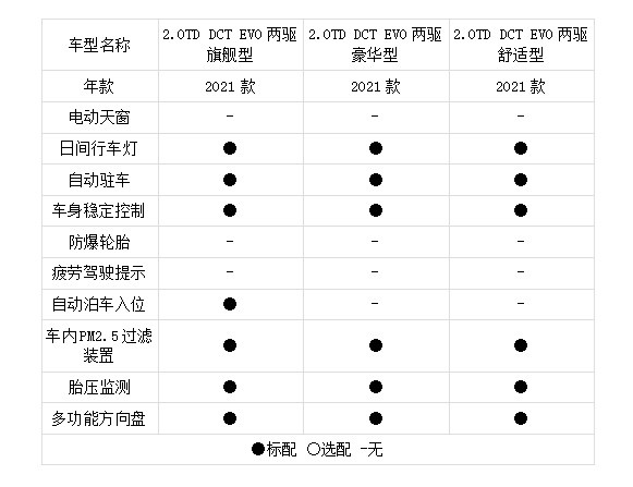 dct evo两驱旗舰型都有哪些配置:二,配置方面由上表可以看到,星越l