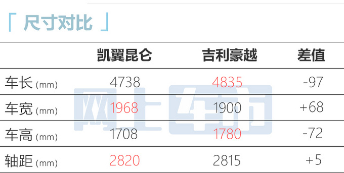 凯翼昆仑2天后开订比瑞虎8PRO大很多 预计9万起售-图7