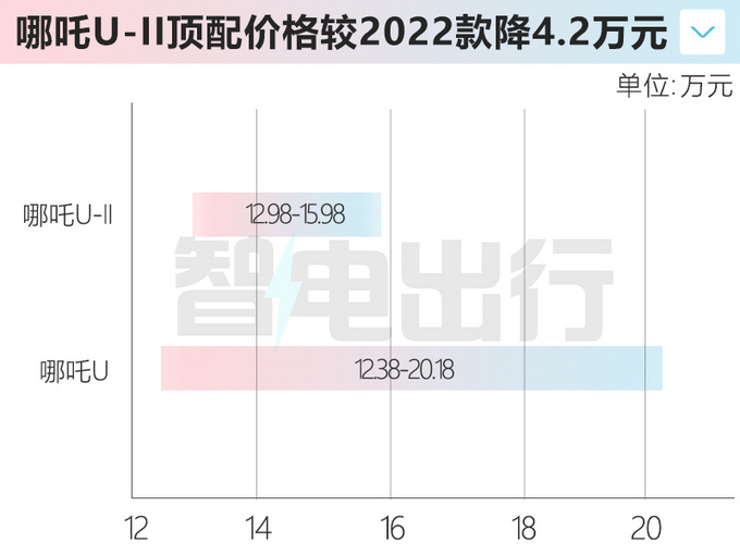 哪吒U-II售12.98万起搭22个感知硬件 智驾超小鹏G3i-图1
