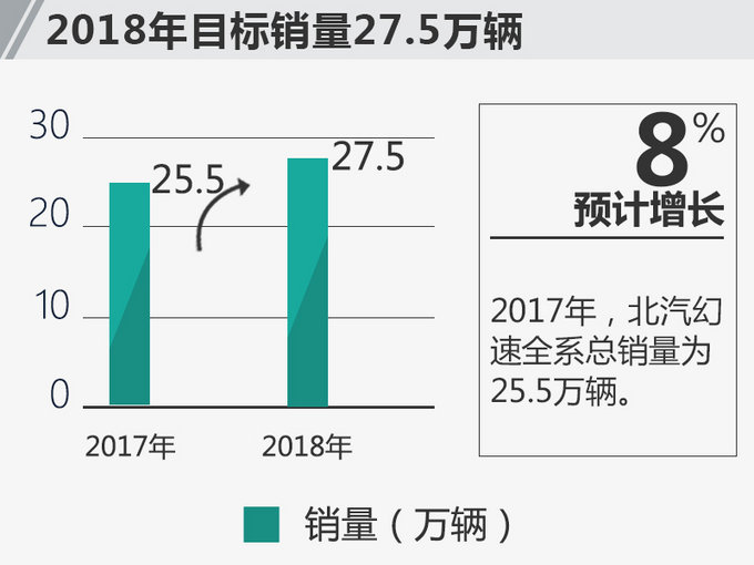 北汽幻速2018年销量预增8% 将推SUV等6款新车-图2