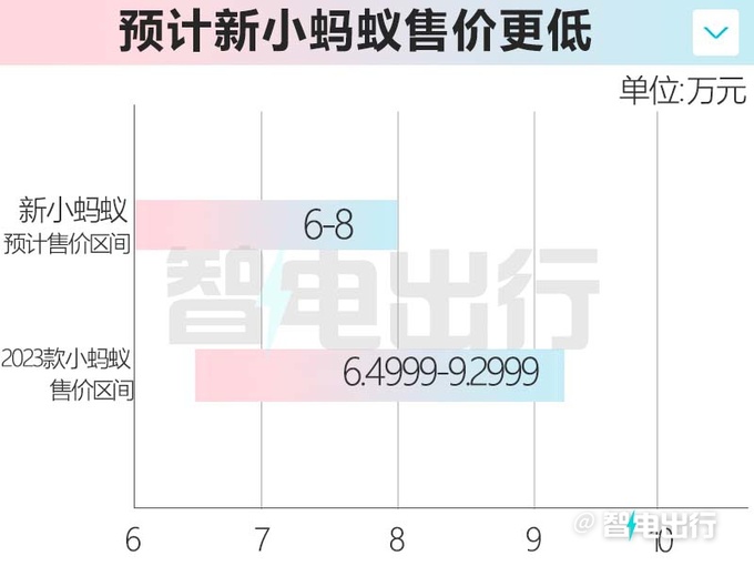 奇瑞全新小蚂蚁将上市取消408km车型 预计卖6-8万-图4