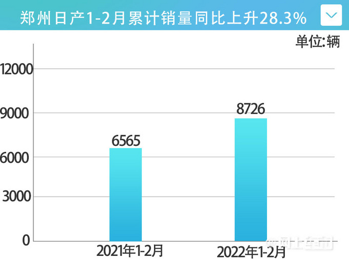大步向前郑州日产2月销量大涨47.6 锐骐持续热卖-图4