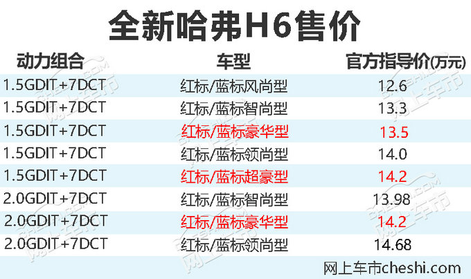 全新哈弗h6配置介绍图片