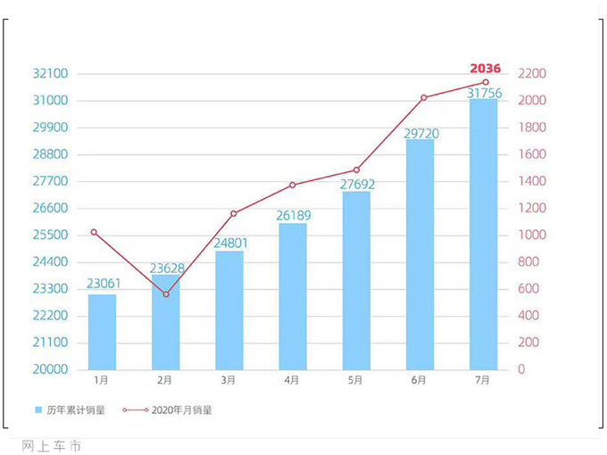 威马汽车7月交付2036辆车 总交付量已超3万辆-图4