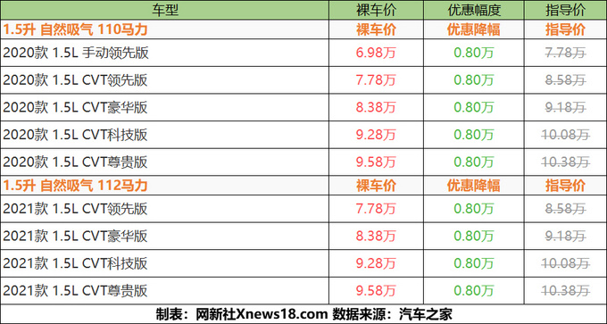 全系优惠8000元 丰田致炫最低起售6.98万元-图7