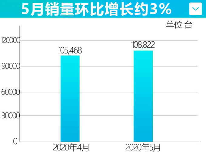 吉利5月销量大涨20 领克发力创纪录猛增41-图2