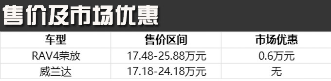 同一台丰田车售价还不一样 究竟选谁好-图3