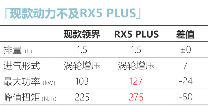 福特领界销量下滑11.71 将推全新车型-换1.8T引擎-图4