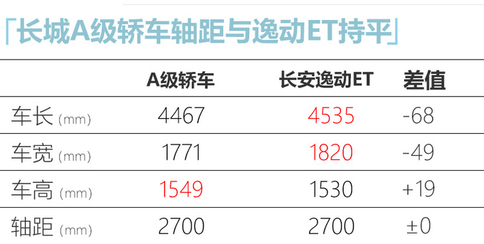 长城全新轿车参数曝光 年底投产 竞争长安逸动-图3