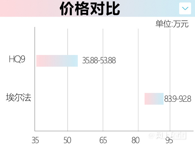官方降价超4万红旗HQ9上市 售35.88-53.88万元-图5