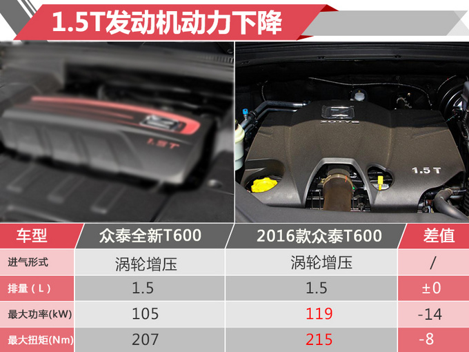 众泰全新T600开卖 售XX-XX万 配备底盘升降系统-图3