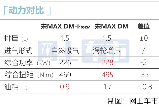 比亚迪宋MAX DM-i明日预售 更加省油 百公里仅0.9L-图3