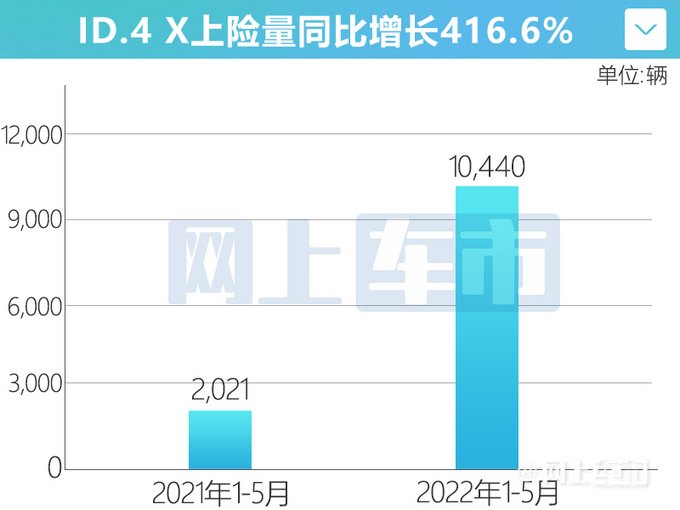 上汽大众ID.3ID.4XID.6X再次涨价涨幅达万元-图1