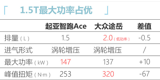 起亚智跑Ace 9月上市 2.0L顶配够用 1.5T合适年轻人-图9