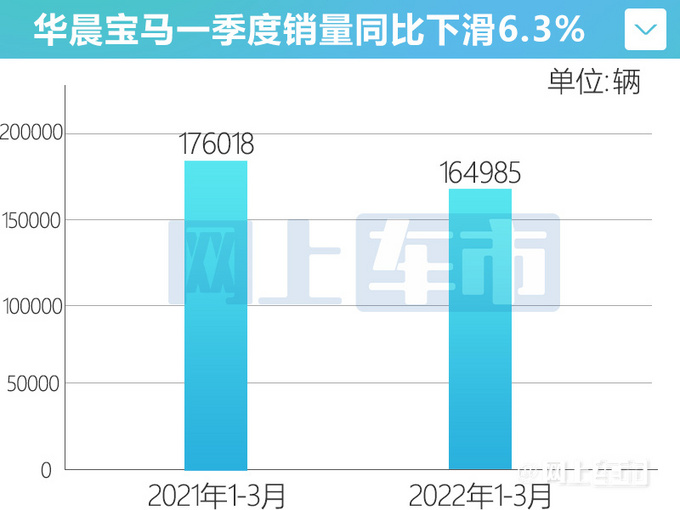 华晨宝马销量劲增265系X1涨幅均超40-图8