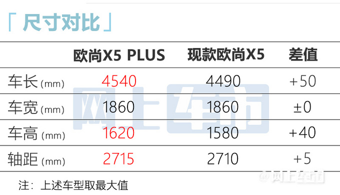 欧尚X5第20万辆整车下线将推PLUS版 尺寸加长-图7