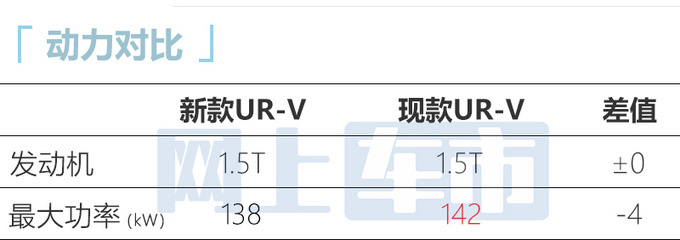 本田新UR-V最快10月上市现款最高优惠6.8万元-图7