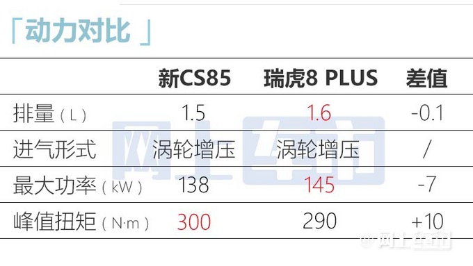 长安2023款CS85五天后上市配置升级 1.5T动力更强-图14