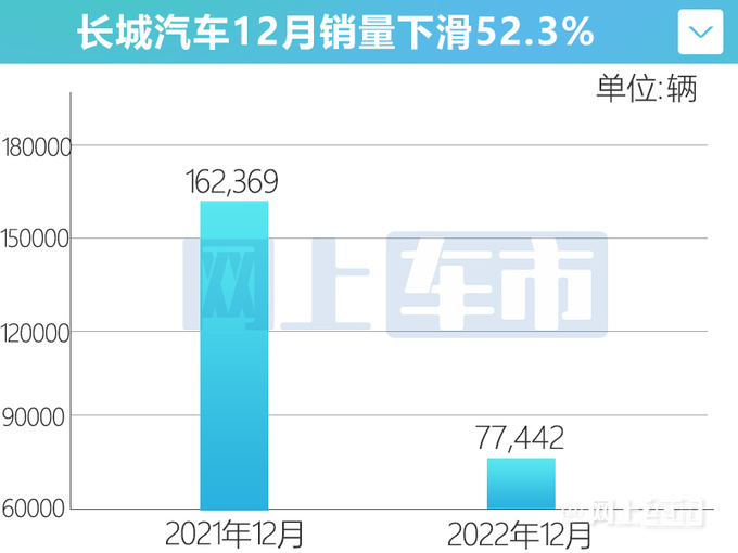 长城销量下跌52被奇瑞反超 坦克300/500增长47-图1