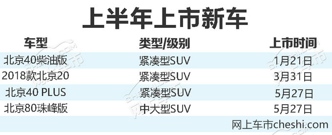 北汽越野车1-6月销量达1.4万辆 同比增长37-图2
