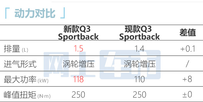 奥迪新款Q3轿跑谍照曝光外观更运动 或换新1.5T-图1