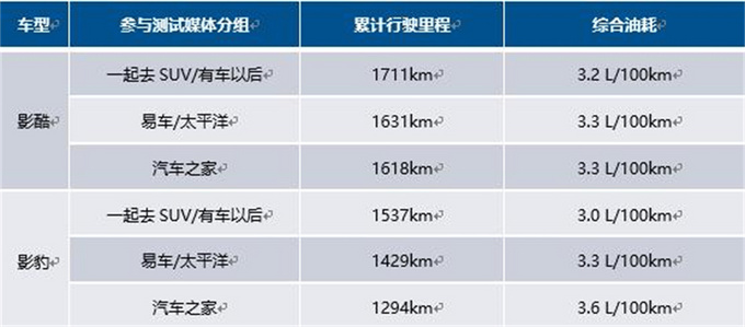 传祺钜浪混动GMC2.0极限首测一箱油跑1711km百公里油耗3.2L-图2