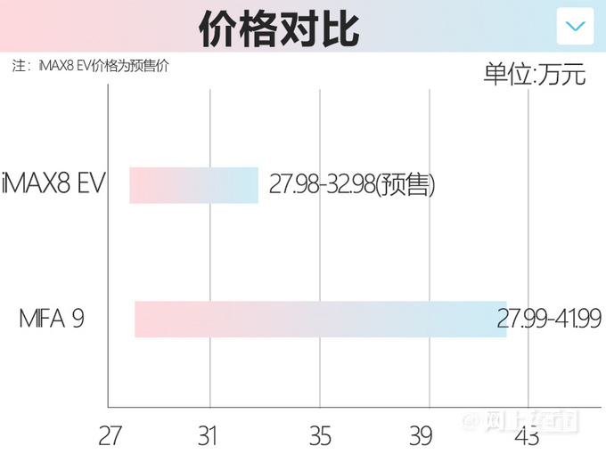 荣威iMAX8 EV五天后上市预售27.98-32.98万元-图5