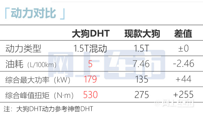 哈弗二代大狗曝光或主打DHT混动 预计12万起售-图1