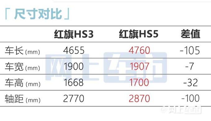 红旗HS3二季度发布搭1.5T/2.0T 尺寸超本田CR-V-图11