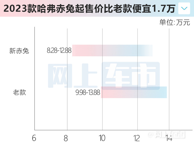 官方降价1.7万哈弗2023款赤兔售8.28-12.88万-图4