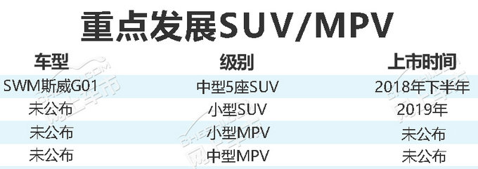 SWM斯威4款全新车计划曝光 同步开发电动系列-图1