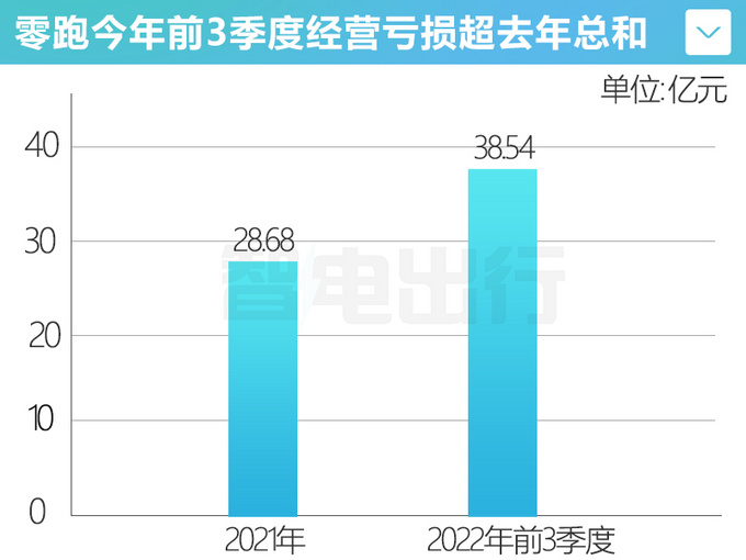 零跑10月销量暴跌36每卖一辆车倒亏4.4万-图1