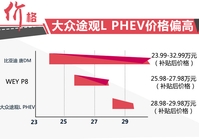 大众途观L插混版正式开卖!售价28.98万元值不值-图1