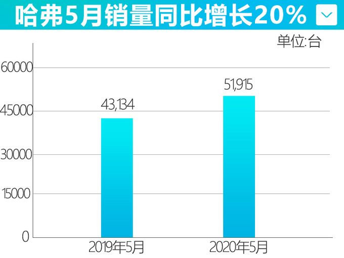 长城汽车5月销量大涨31 哈弗SUV热卖猛增20-图5