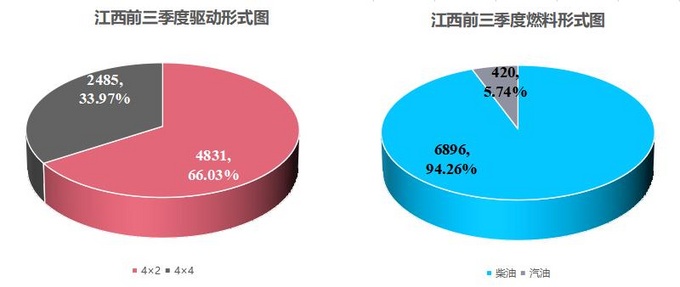 皮卡完全不限行已达7个省份盘整热销城市与车型-图9